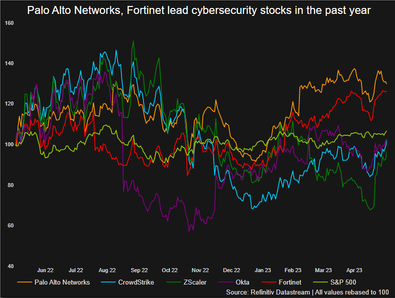Palo Alto Networks, Fortinet lead cybersecurity stocks in the past year